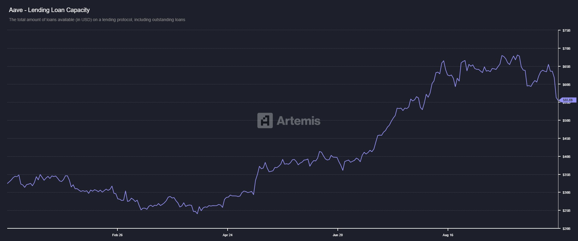 AAVE lending loan capacity chart. Source: Artemis